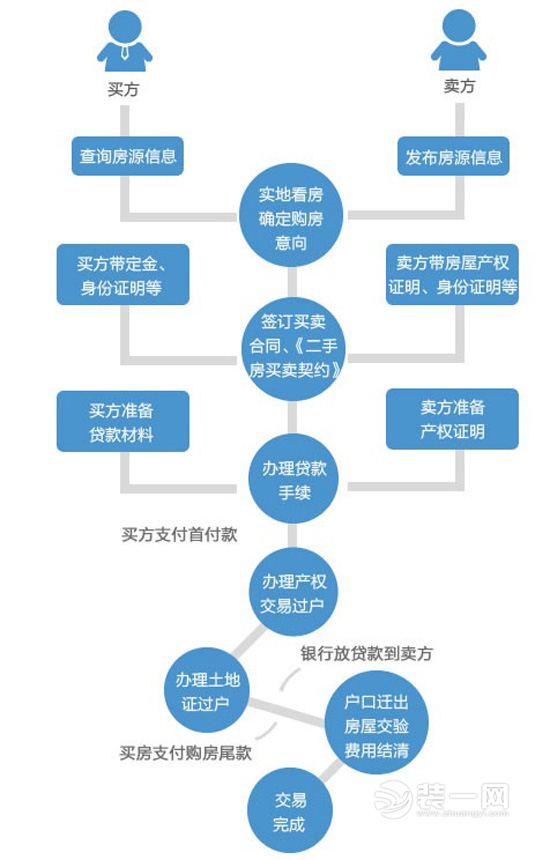 必看的二手房交易流程及注意事项防止被骗